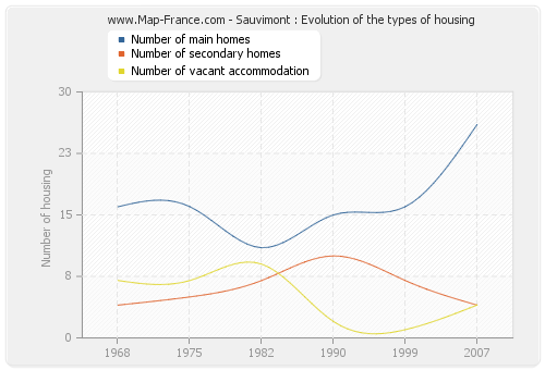 Sauvimont : Evolution of the types of housing