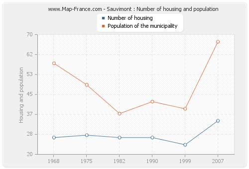 Sauvimont : Number of housing and population