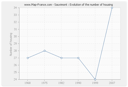 Sauvimont : Evolution of the number of housing