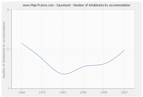 Sauvimont : Number of inhabitants by accommodation