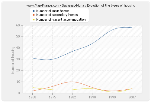 Savignac-Mona : Evolution of the types of housing