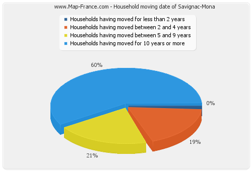 Household moving date of Savignac-Mona