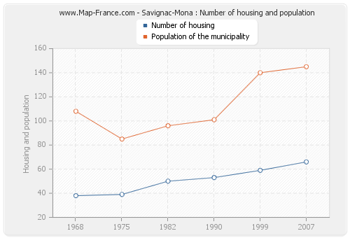 Savignac-Mona : Number of housing and population