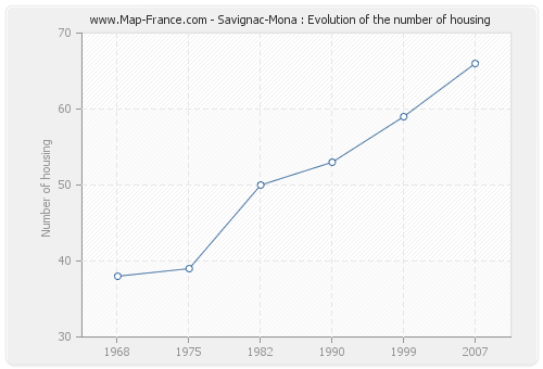Savignac-Mona : Evolution of the number of housing