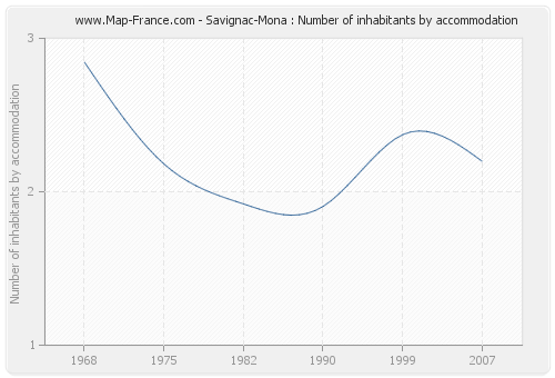 Savignac-Mona : Number of inhabitants by accommodation