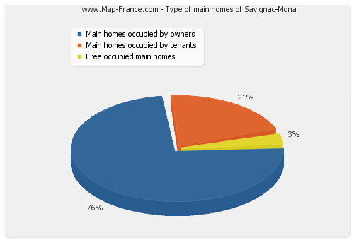 Type of main homes of Savignac-Mona