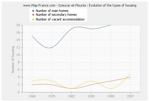 Scieurac-et-Flourès : Evolution of the types of housing