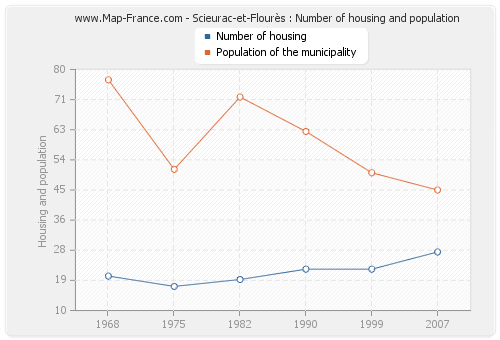 Scieurac-et-Flourès : Number of housing and population