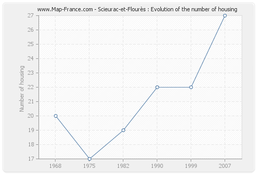 Scieurac-et-Flourès : Evolution of the number of housing