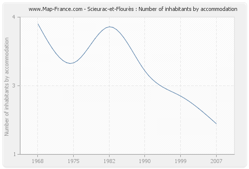 Scieurac-et-Flourès : Number of inhabitants by accommodation