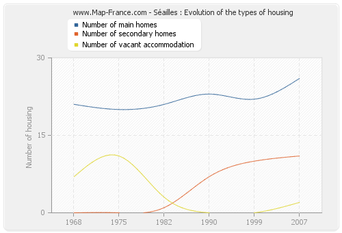 Séailles : Evolution of the types of housing