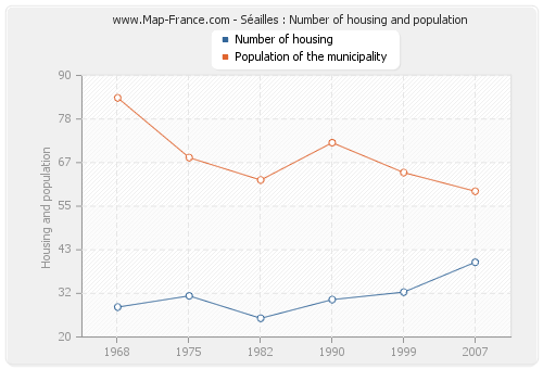 Séailles : Number of housing and population