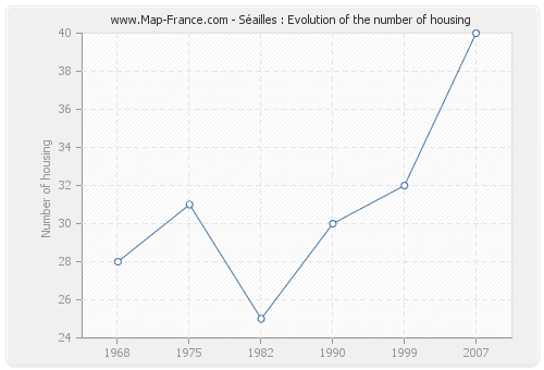 Séailles : Evolution of the number of housing