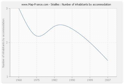 Séailles : Number of inhabitants by accommodation