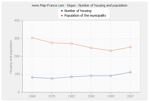 Ségos : Number of housing and population