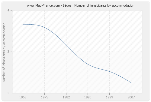 Ségos : Number of inhabitants by accommodation