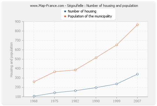 Ségoufielle : Number of housing and population