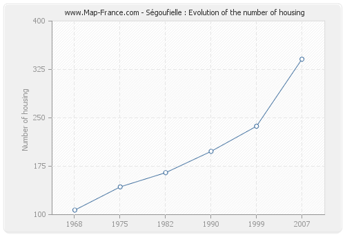 Ségoufielle : Evolution of the number of housing