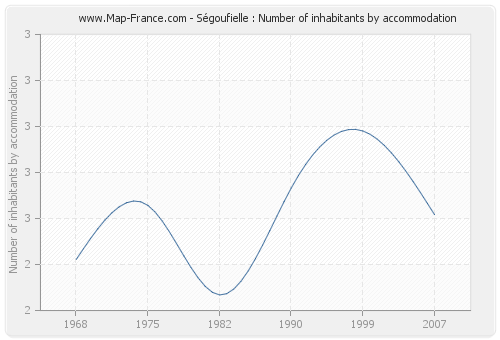 Ségoufielle : Number of inhabitants by accommodation