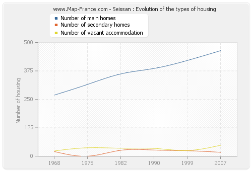 Seissan : Evolution of the types of housing