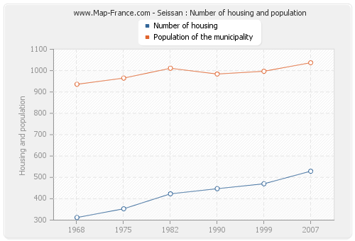 Seissan : Number of housing and population