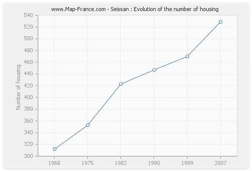 Seissan : Evolution of the number of housing