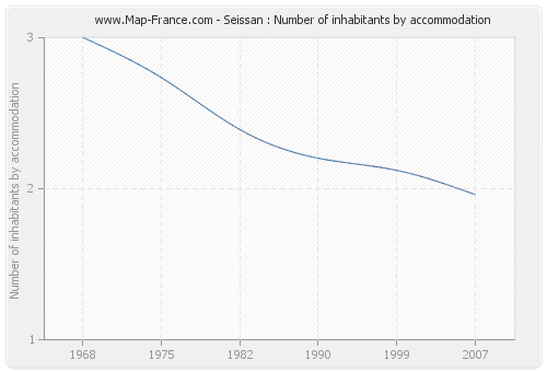 Seissan : Number of inhabitants by accommodation