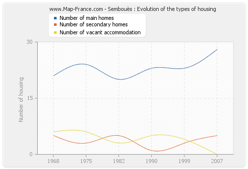 Sembouès : Evolution of the types of housing