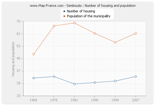 Sembouès : Number of housing and population