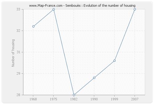 Sembouès : Evolution of the number of housing