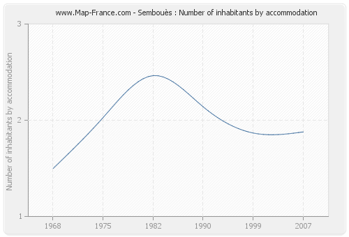 Sembouès : Number of inhabitants by accommodation