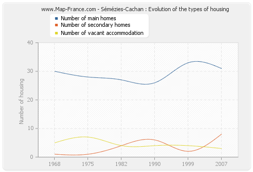 Sémézies-Cachan : Evolution of the types of housing