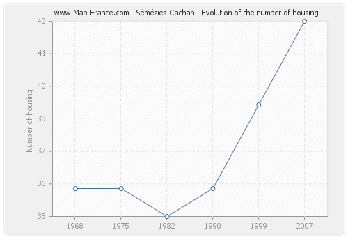 Sémézies-Cachan : Evolution of the number of housing