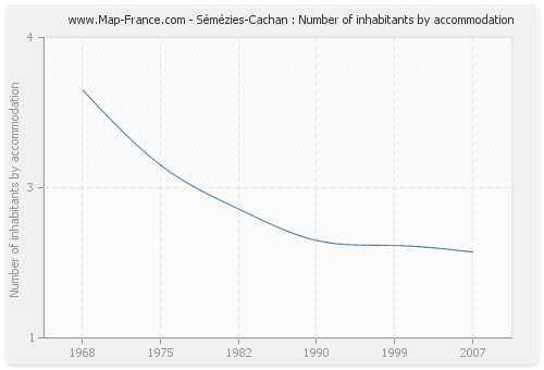 Sémézies-Cachan : Number of inhabitants by accommodation