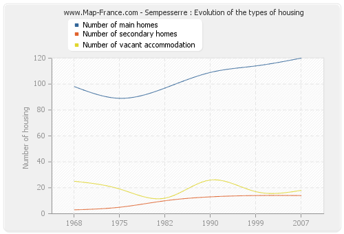 Sempesserre : Evolution of the types of housing