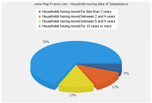 Household moving date of Sempesserre