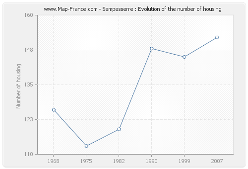 Sempesserre : Evolution of the number of housing