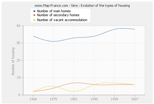 Sère : Evolution of the types of housing