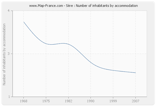 Sère : Number of inhabitants by accommodation