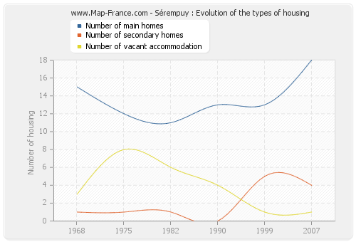 Sérempuy : Evolution of the types of housing