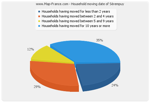 Household moving date of Sérempuy