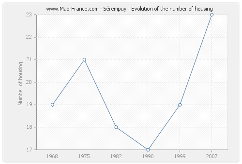 Sérempuy : Evolution of the number of housing