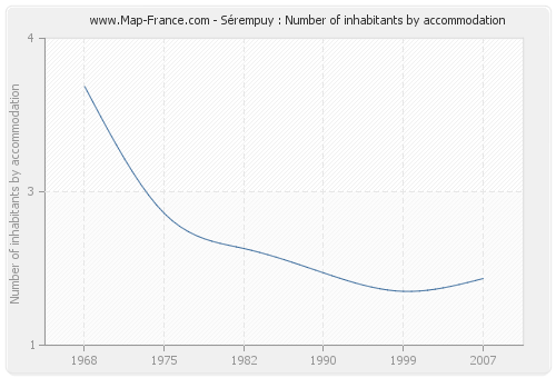 Sérempuy : Number of inhabitants by accommodation