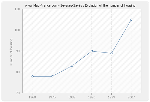 Seysses-Savès : Evolution of the number of housing