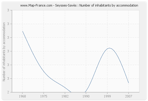 Seysses-Savès : Number of inhabitants by accommodation