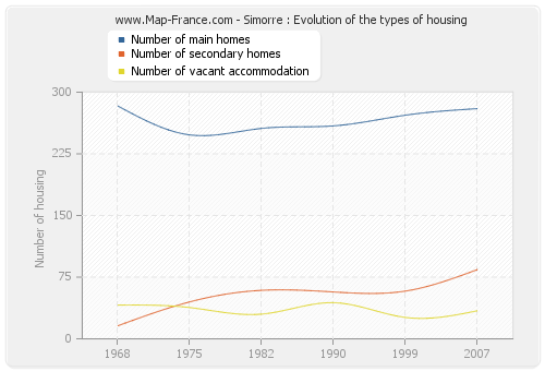 Simorre : Evolution of the types of housing