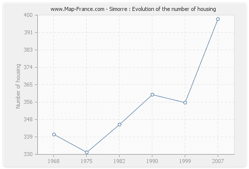 Simorre : Evolution of the number of housing