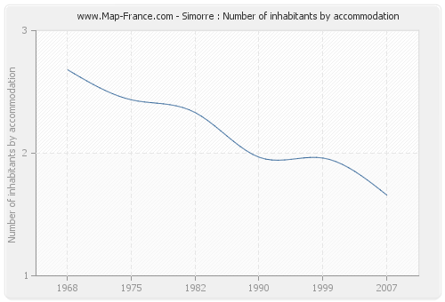 Simorre : Number of inhabitants by accommodation