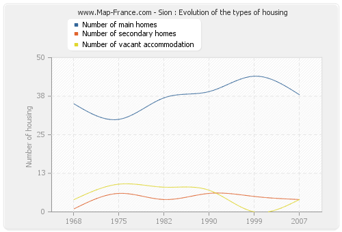 Sion : Evolution of the types of housing