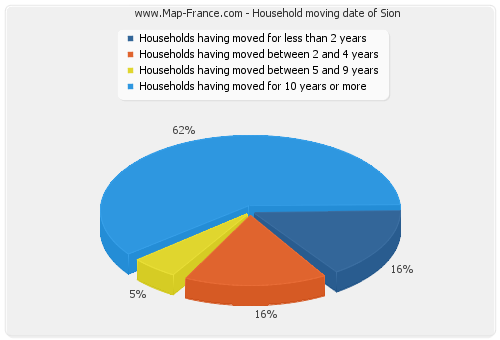 Household moving date of Sion